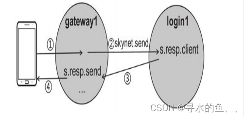 【从零开始学Skynet】实战篇《球球大作战》（六）：gateway代码设计（中）