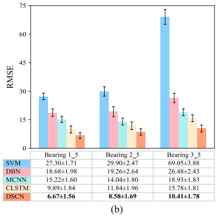 Deep separable convolutional network for remaining useful life prediction of machinery