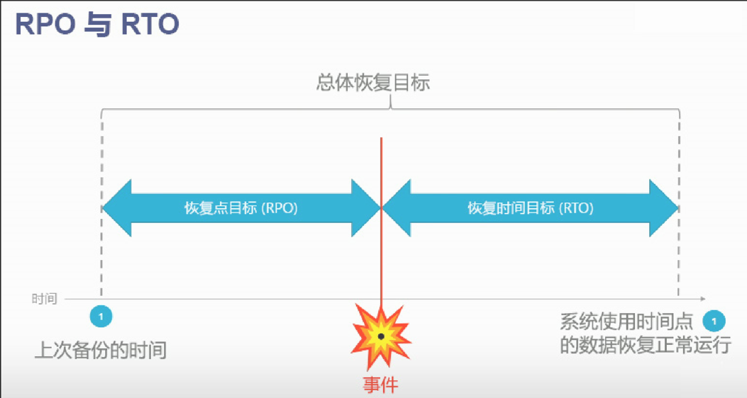 了解灾难恢复