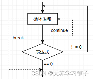 do…while语句执行流程