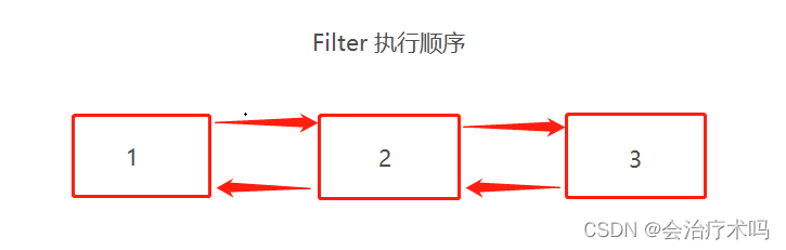 Filter执行顺序