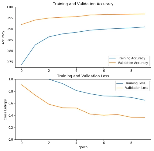 TensorFlow2.0实战：Cats vs Dogs