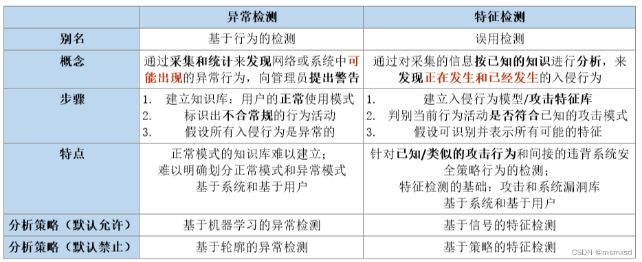 【安全防护技术】入侵检测技术