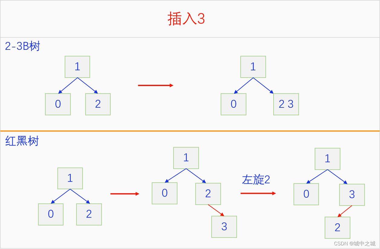 红黑树插入3