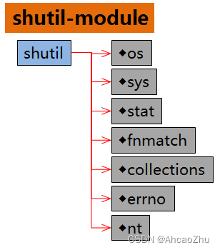 shutil-module