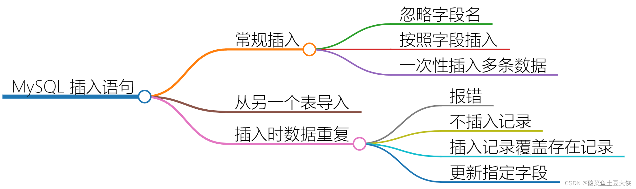 插入語句方法分類