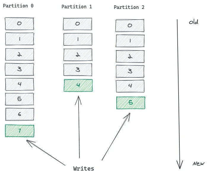 浅谈kafka之partition_kafka的partition作用CSDN博客