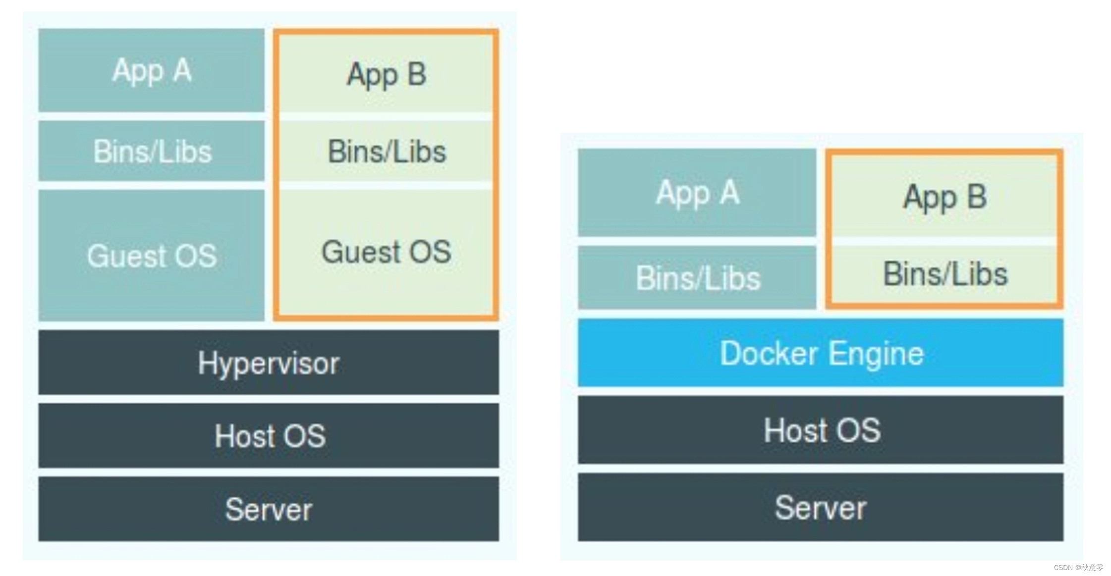 【云原生-深入理解Kubernetes-1】容器的本质是进程