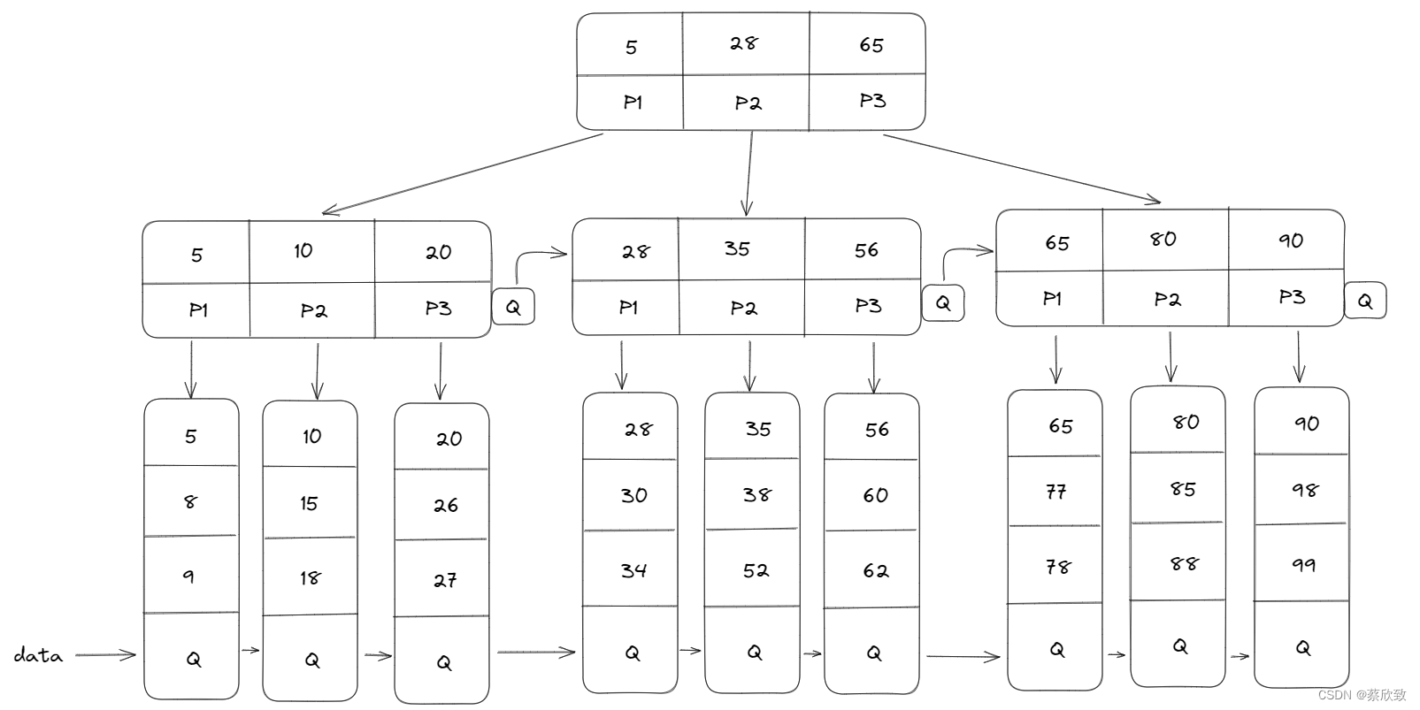 高阶数据结构之 B树  B+树  B*树