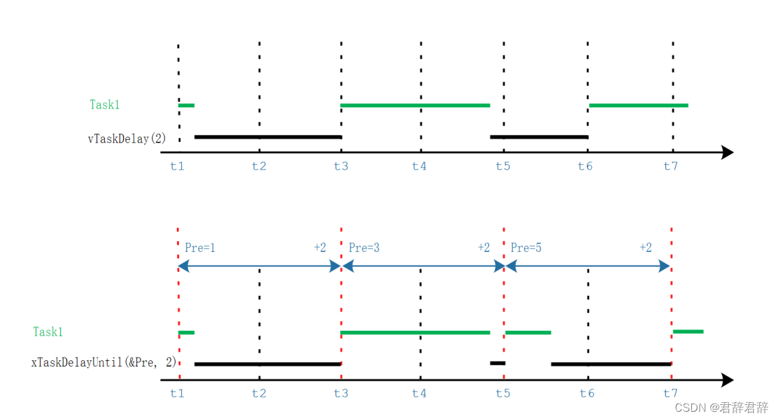 vTaskDelay和vTaskDelayUntil