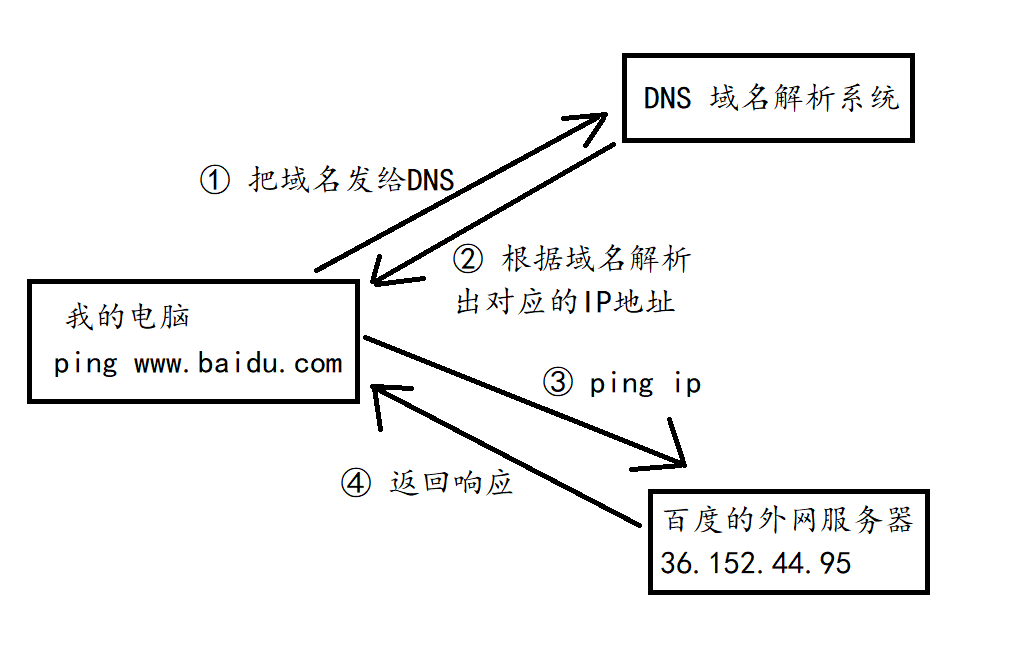 域名解析过程
