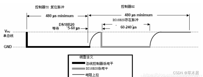 初始化时序图