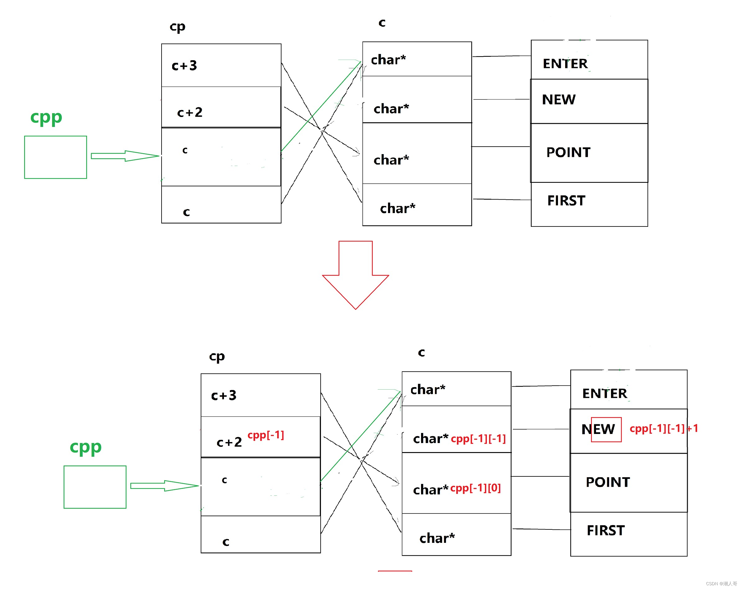 C进阶(2)指针进阶(5)_指针+1和指针+0x1的区别-CSDN博客