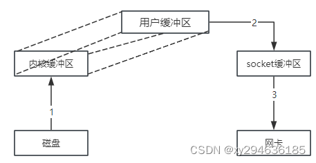 NIO优化