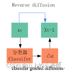 DALLE·2（Hierarchical Text-Conditional Image Generation with CLIP Latents）