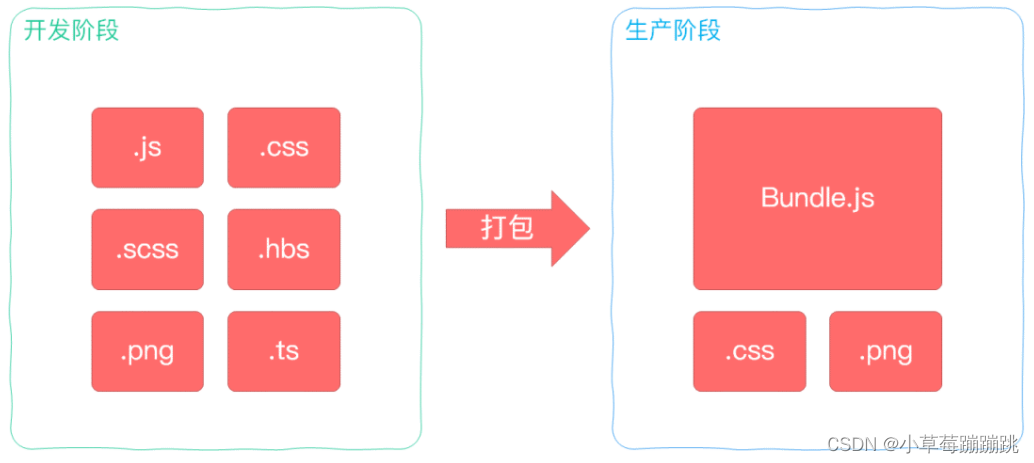 说说你对 Webpack 的理解？解决了什么问题？