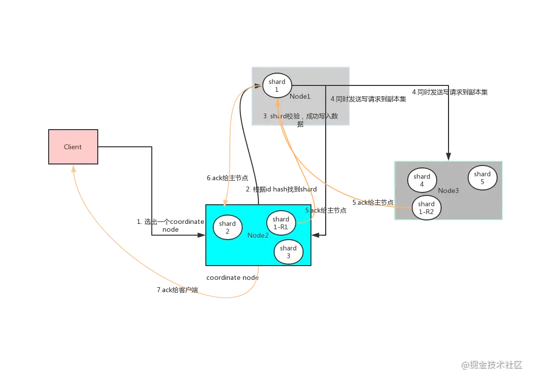 ElasticSearch数据写入概览