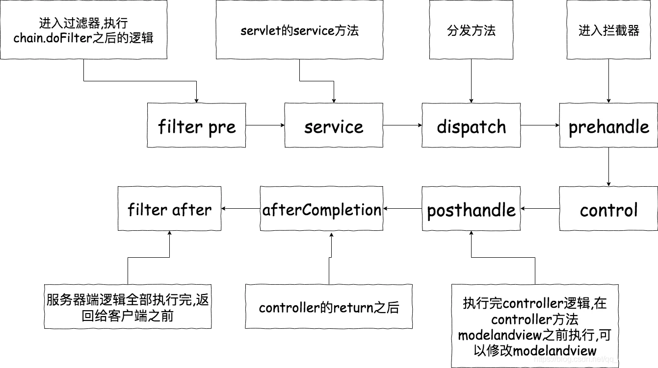 springboot（13）：spring 过滤器和拦截器的区别