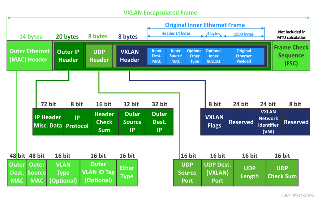 VXLAN：数据中心网络的未来