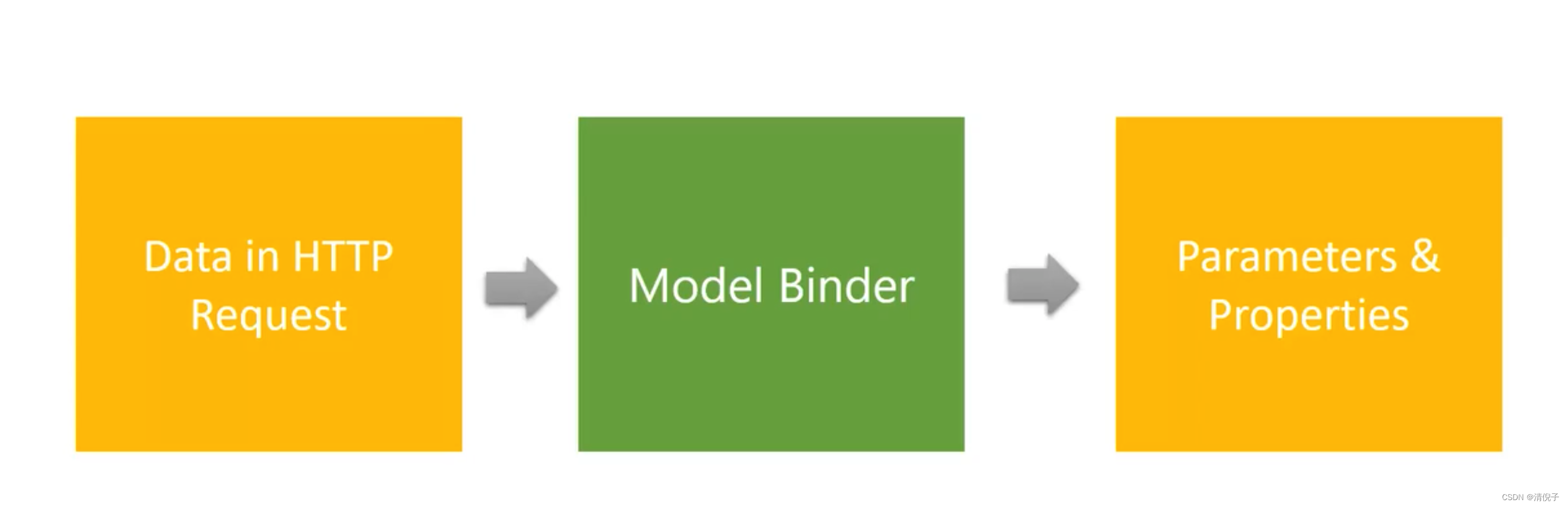  API学习笔记（九）——模型绑定（Model bindproperty立即CSDN博客