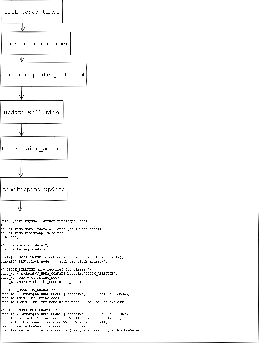 杂谈：Linux时间管理之gettimeofday实现_linux gettimeofdayCSDN博客