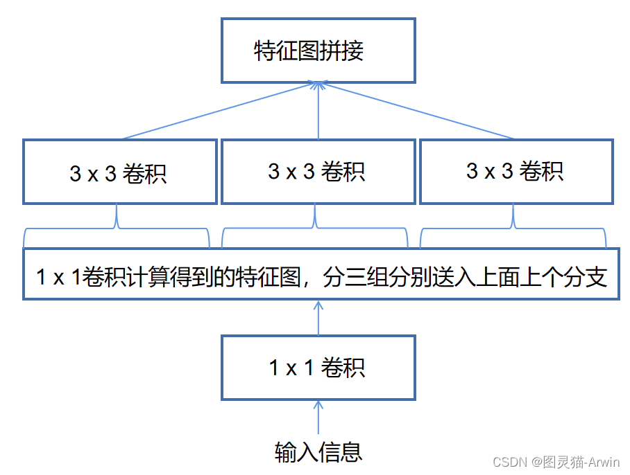 improved simple inception 图2