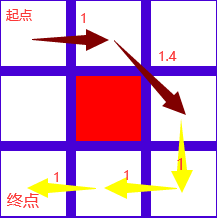 [External link picture transfer failed, the source site may have an anti-theft link mechanism, it is recommended to save the picture and upload it directly (img-FpsEydRc-1645939585540) (A star pathfinding algorithm.assets/image-20220227123020056-16459362213985.png)]