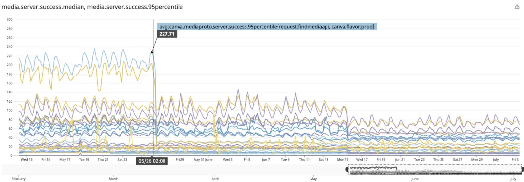 从 MySQL 到 DynamoDB，Canva 如何应对每天新增的 5000 万素材