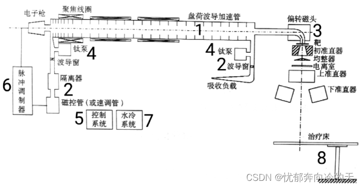 电子加速器原理与应用