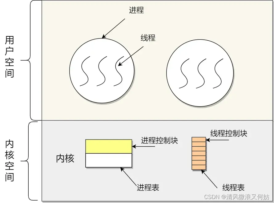 [外链图片转存失败,源站可能有防盗链机制,建议将图片保存下来直接上传(img-KIvOdo3n-1692347192249)(https://cdn.xiaolincoding.com/gh/xiaolincoder/ImageHost/操作系统/进程和线程/21-线程PCB-一对一关系.jpg)]