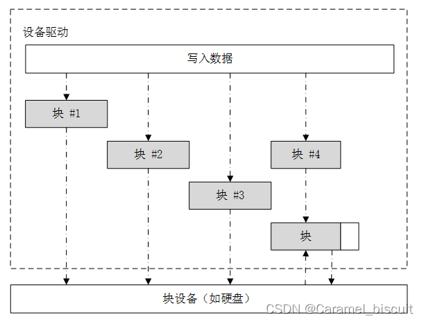 RT-Thread I/O设备模型框架