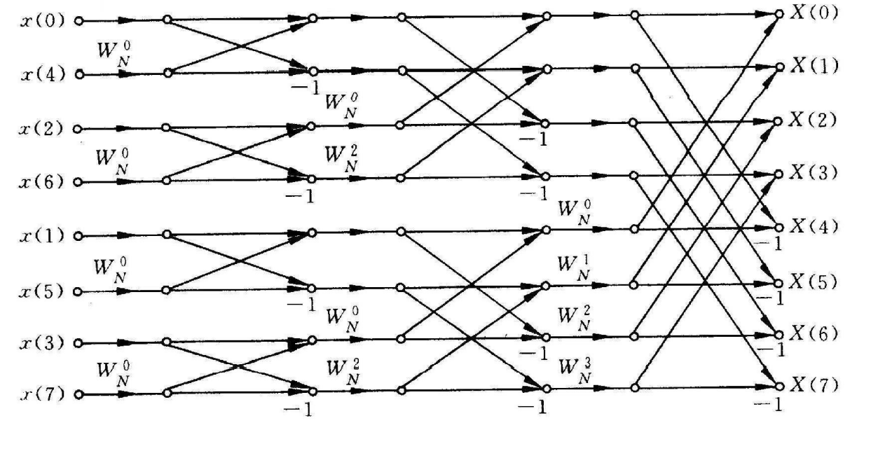 8点FFT计算过程模式图