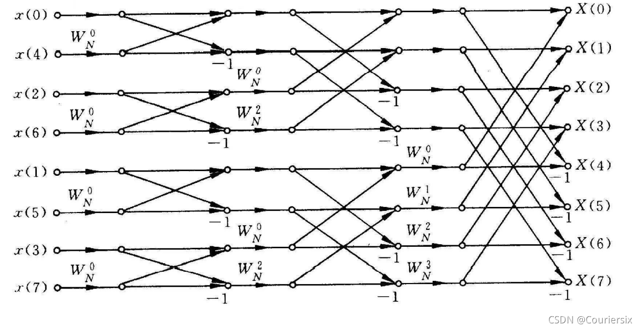 8点FFT计算过程模式图