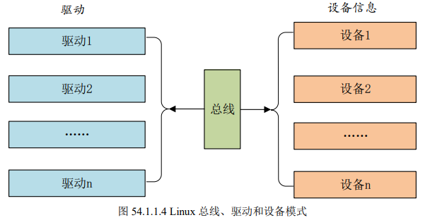 嵌入式Linux驱动开发（十二）platform设备驱动实验