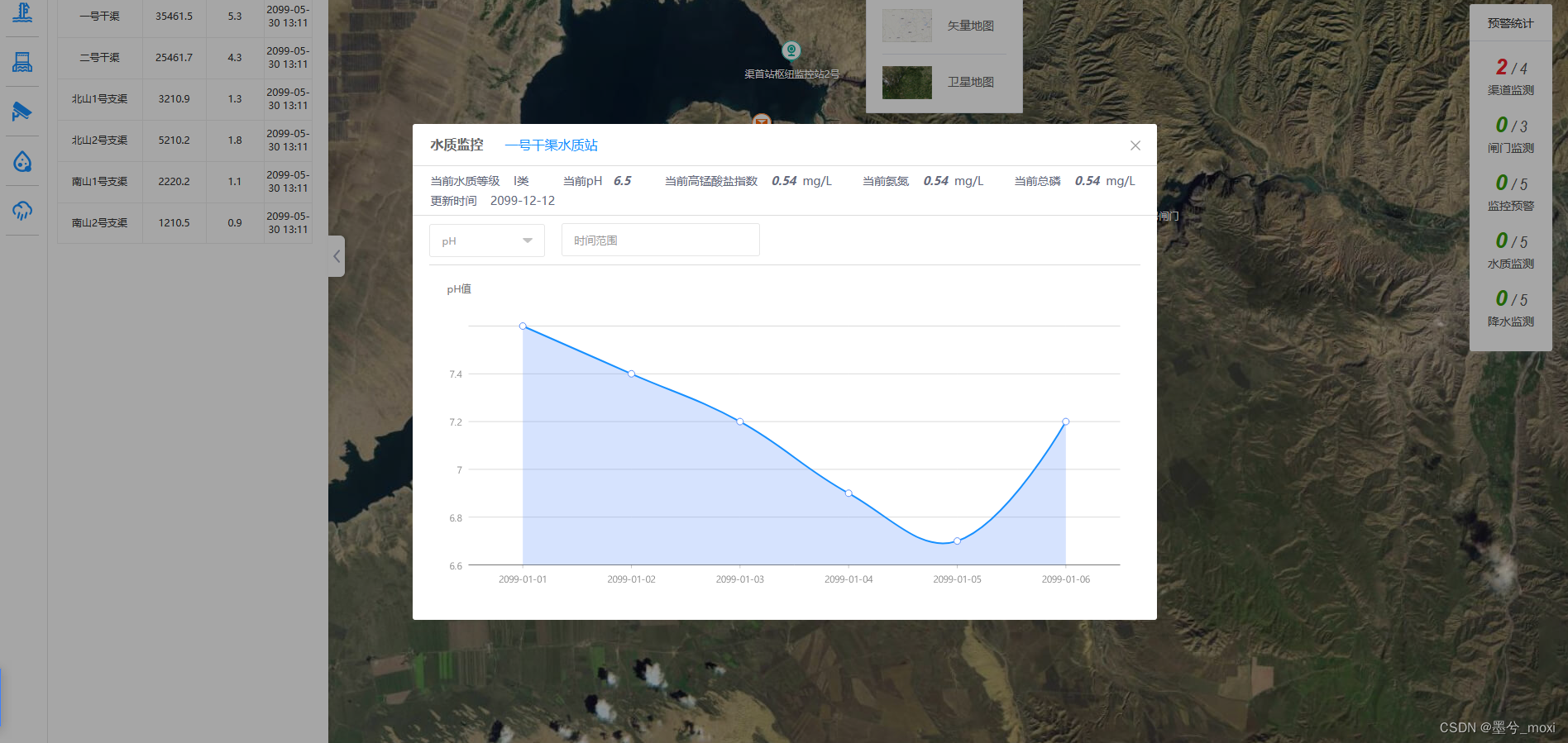 智慧灌区、水利、闸门控制、智慧监控、水质监测、气象站、水质站、灌区监测、渠道监测、水情监测、降水监测、渠道水位、流量、水量、干渠、支渠、枢纽 ...
