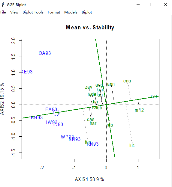 利用R语言制作GGEBiplot-双标图教程