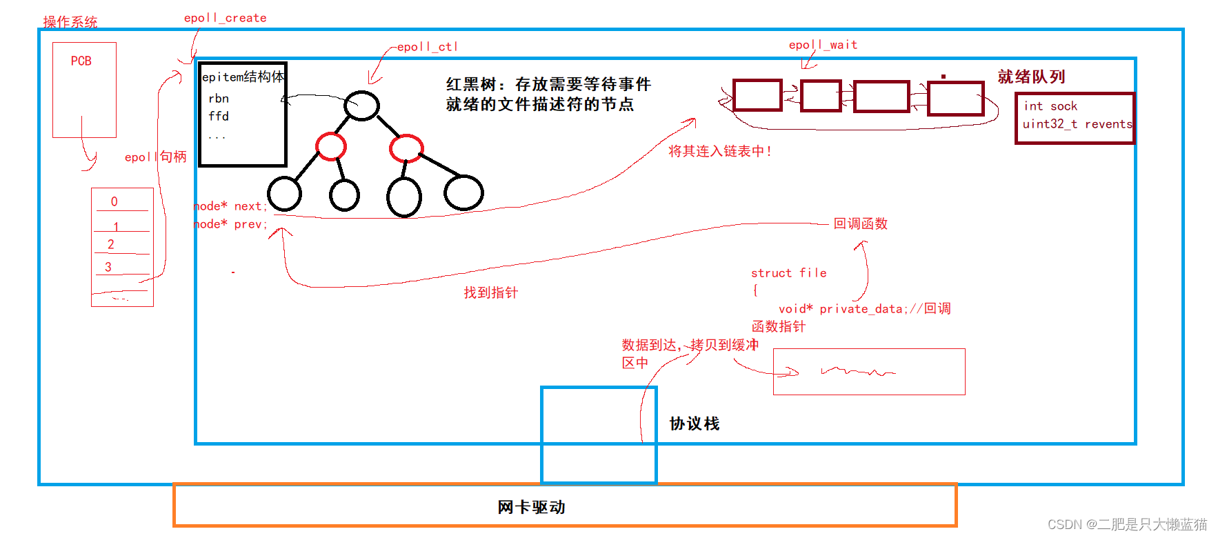 详解I/O多路转接模型：select  poll  epoll