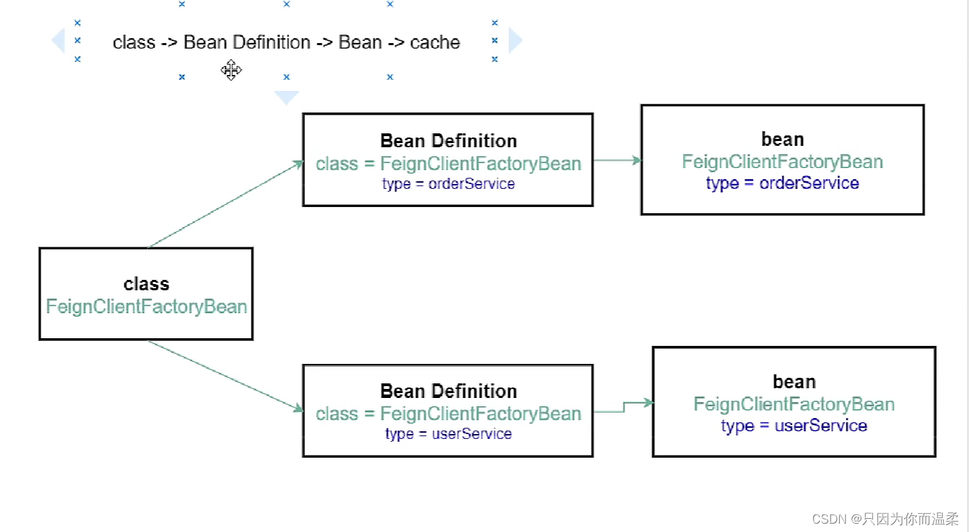 Open Feign 源码解析(一) --- FactoryBean的妙用