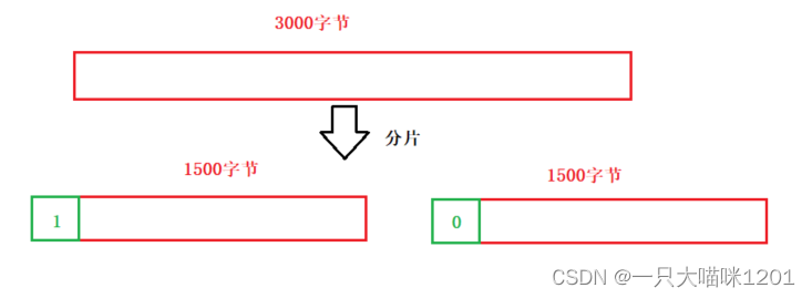 【网络】网络层——IP协议