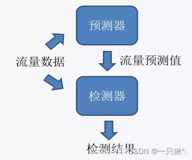 网络异常流量分析系统设计