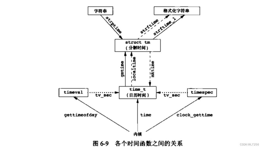 linux时区相关