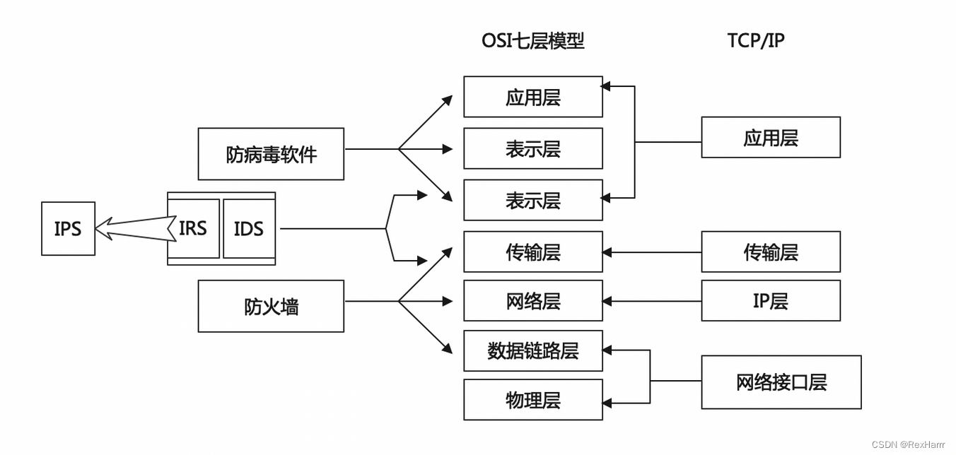 【每天学习一点新知识】安全设备IDS、IRS、IPS