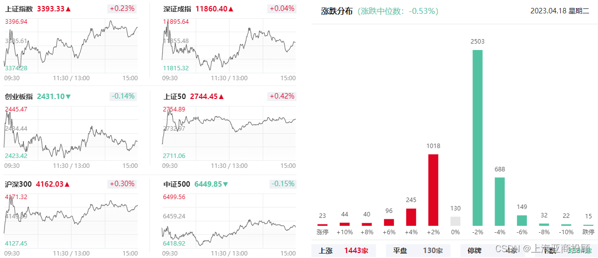 上海亚商投顾：沪指逼近3400点 CPO概念股再度爆发