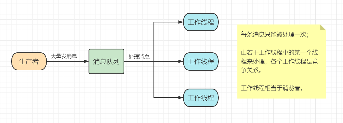 rabbitmq learning (4)-Fair Prefetch fair distribution of work queue ...