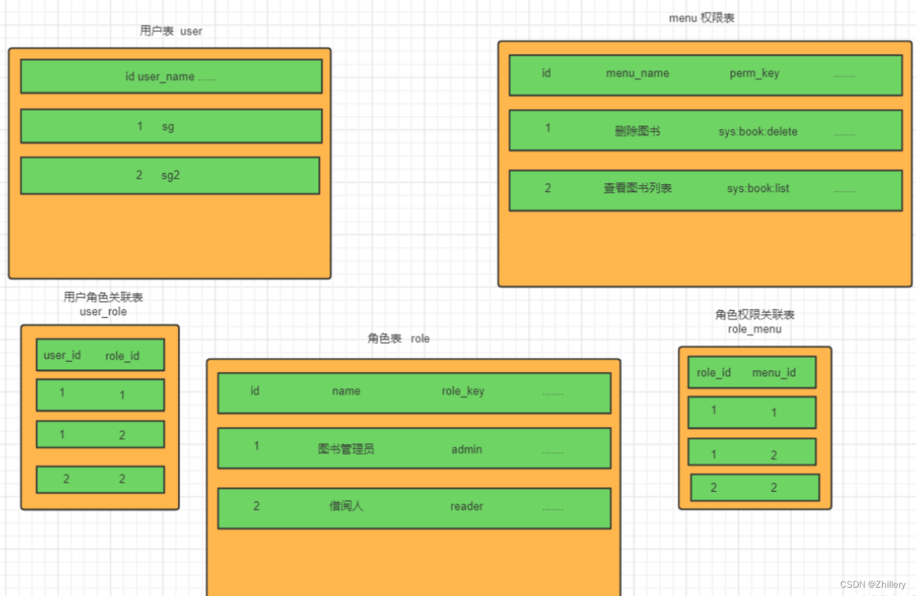 【SpringSecurity】三更草堂项目案例分析3 - 鉴权操作