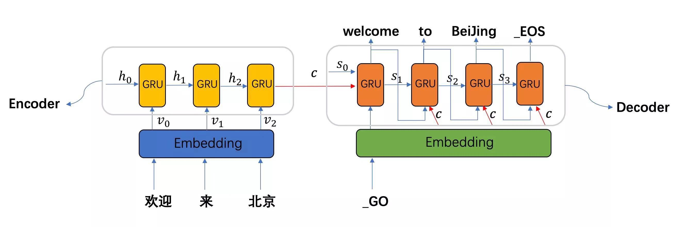 Pytorch Seq2seq 模型架构实现英译法任务基于 Seq2seq 编码器 解码器框架结合 Gru 单元实现英文 转中文的翻译 Csdn博客