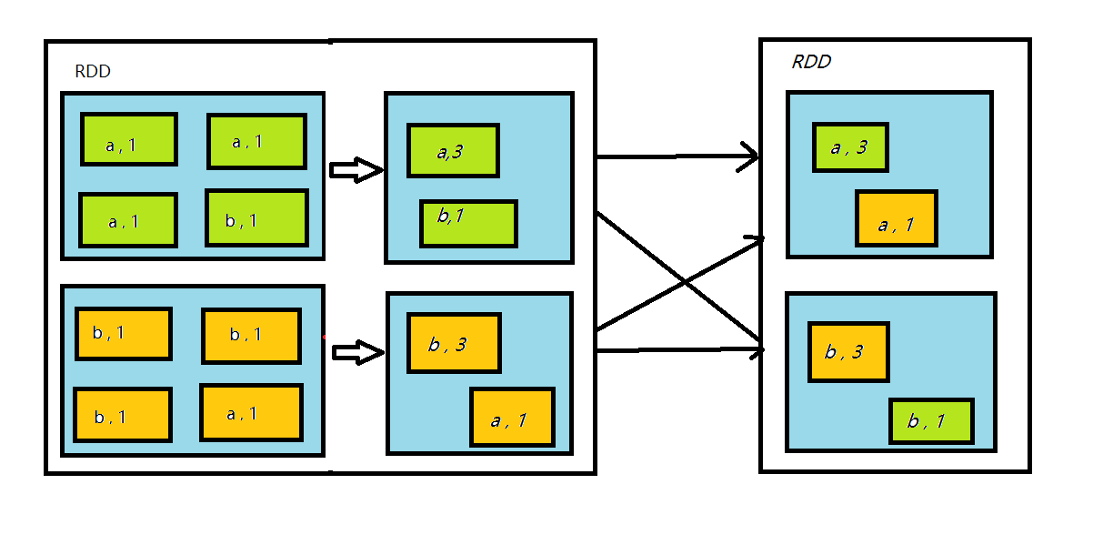 groupByKey&reduceByKey_groupbykey和reducebykey 示例CSDN博客