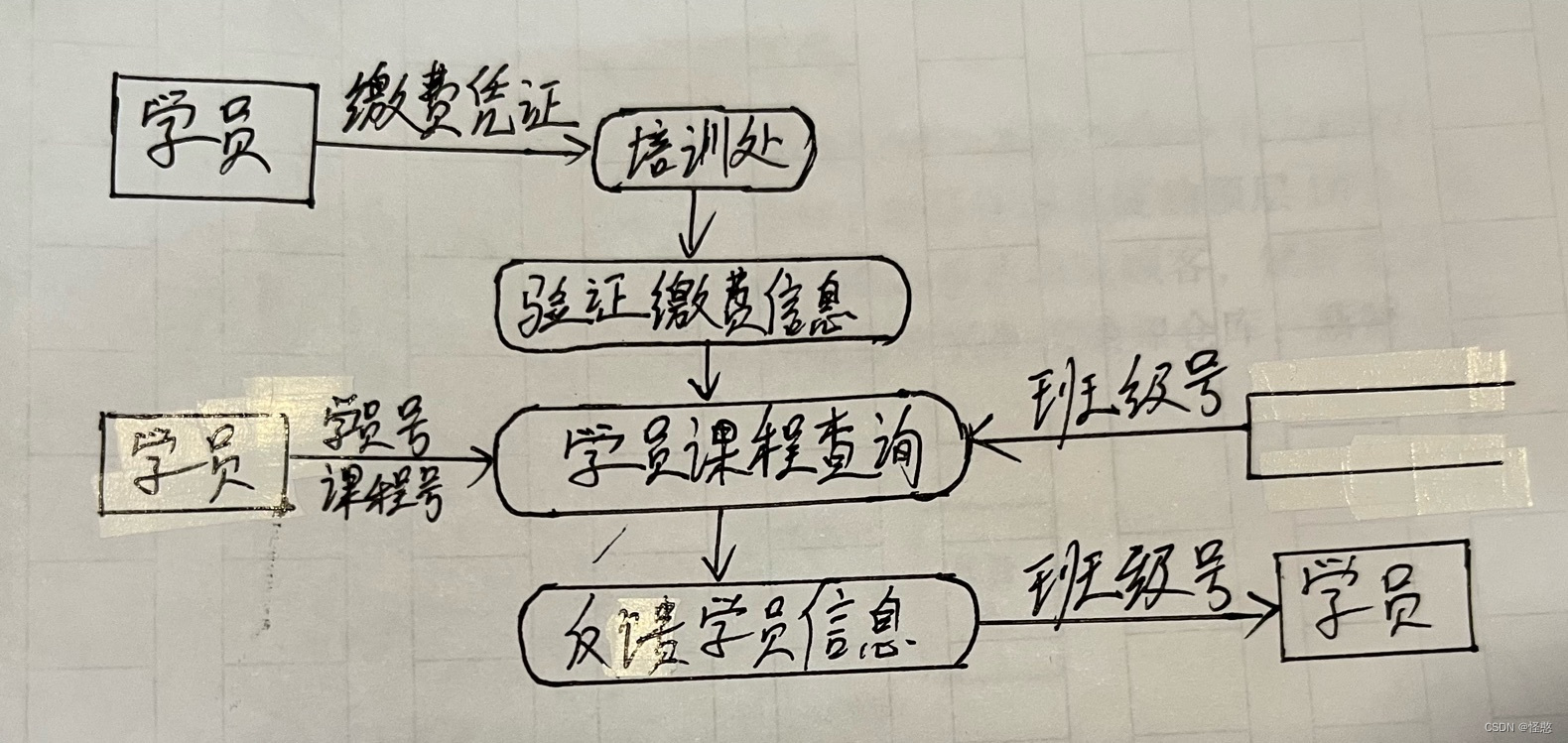 画出入学管理系统的顶层图和1层图