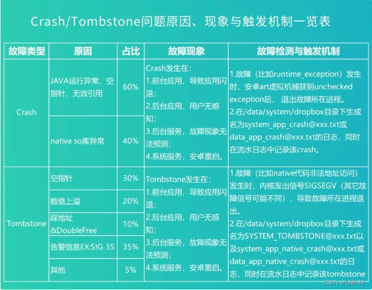 android tombstone log分析