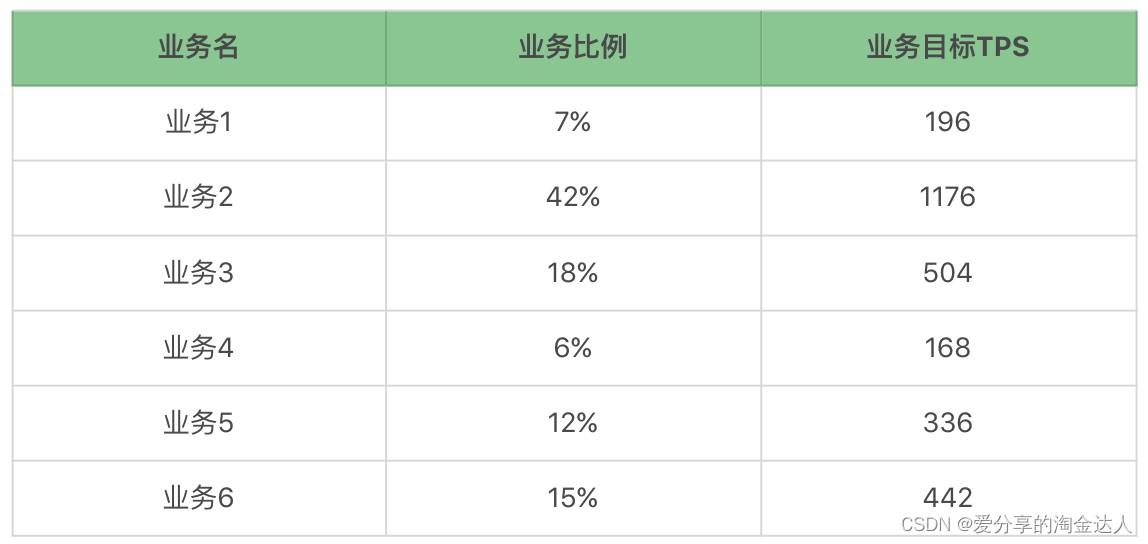 性能测试场景：如何进行场景设计？